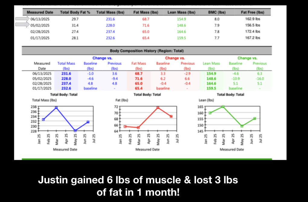 Justin's DEXA scan results showing 6 pounds of muscle gained and 3 pounds of fat lost in 1 month